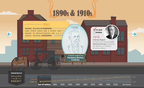 能夠啟發創造靈感的精美交互式信息圖表設計