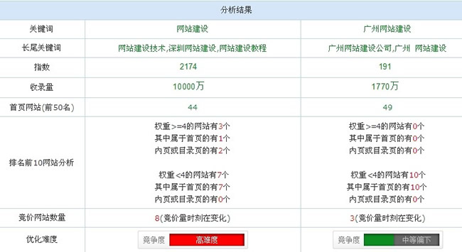 關(guān)鍵詞優(yōu)化難度