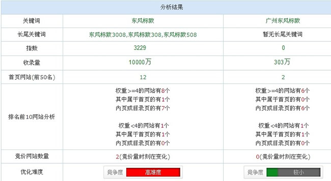關(guān)鍵詞優(yōu)化難度
